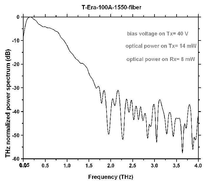 Terahertz T-Era-100A-1550-fiber Sensor Graph 2