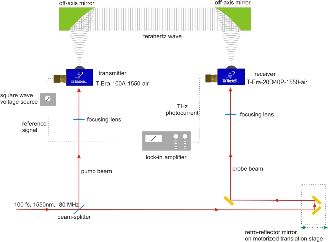 Terahertz T-Era-20D40p-800-Air Sensor Application Graph 3