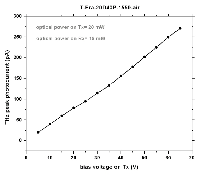 Terahertz T-Era-20D40P-800-Air Sensor Graph 3