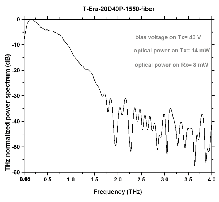 Terahertz T-Era-20D40P-1550-fiber Sensor Application Graph 2