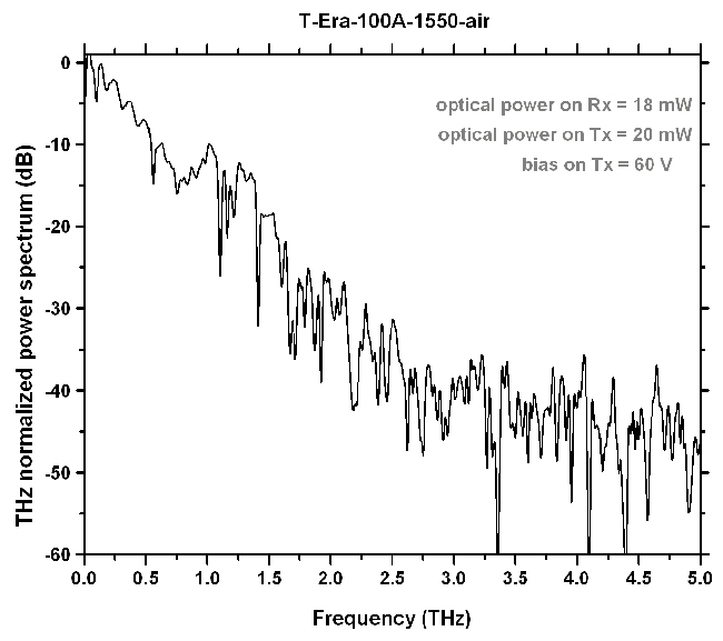 Terahertz T-Era-100A-1550-Air Sensor Graph 2