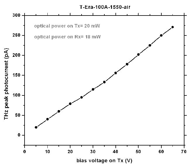 Terahertz T-Era-100A-1550-Air Sensor Graph 3