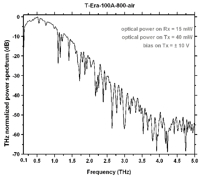 Terahertz T-Era-100A-800-Air Sensor Application Graph 2