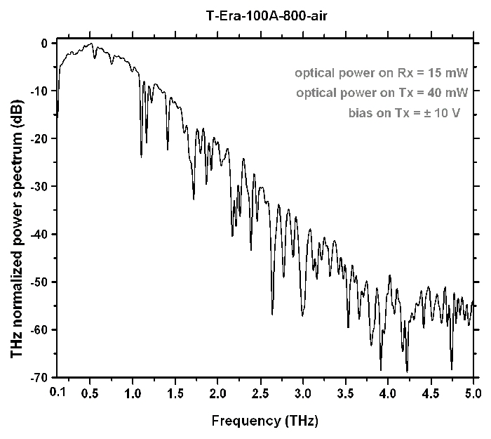 Terahertz T-Era-100A-800-Air Sensor Graph 2