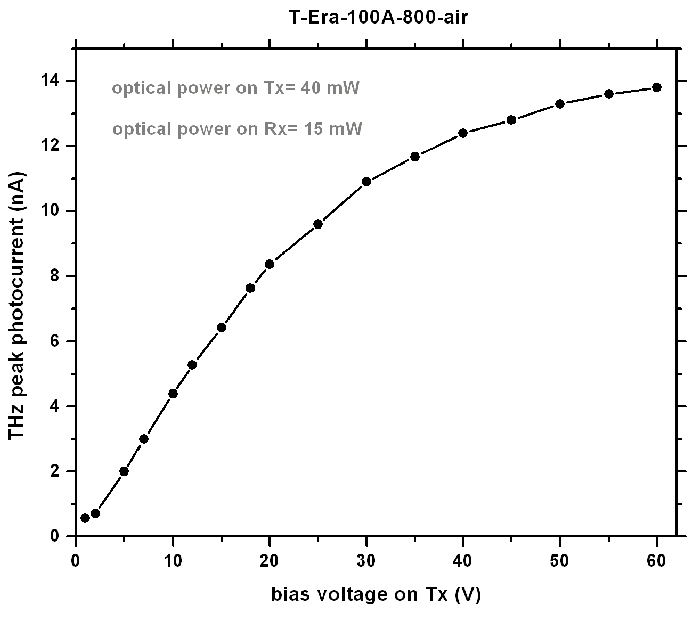 Terahertz T-Era-100A-800-Air Sensor Graph 4
