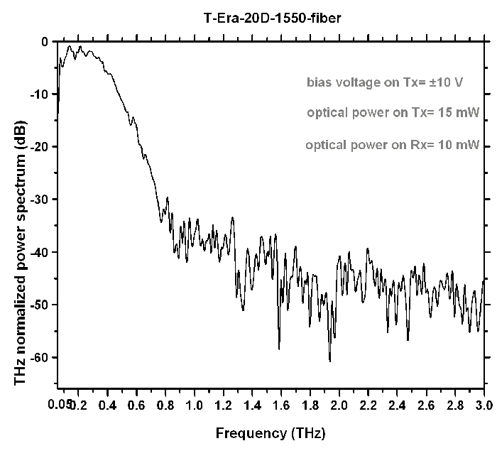 Terahertz T-Era-20D-1550-Fiber Sensor Application Graph 2