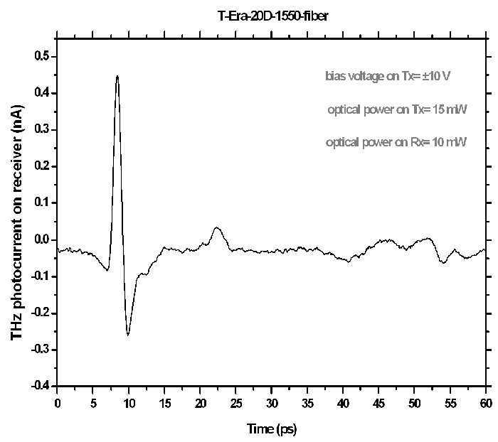 Terahertz T-Era-20D-1550-Fiber Sensor Graph 1