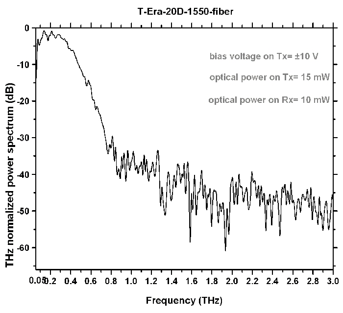 Terahertz T-Era-20D-1550-Fiber Sensor Graph 2