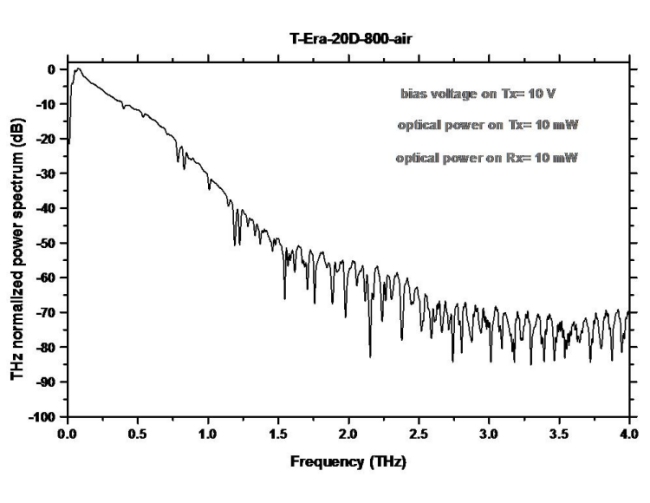 Terahertz T-Era-20D-800-Air Sensor Application Graph 2