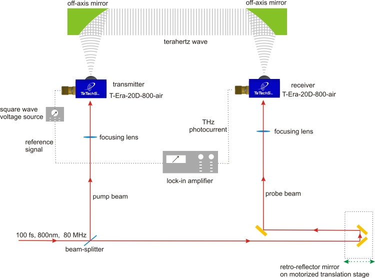 Terahertz T-Era-20D-800-Air Sensor Application Graph 3