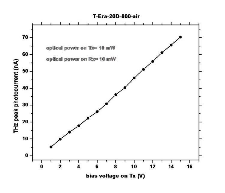 Terahertz T-Era-20D-800-Air Sensor Graph 4