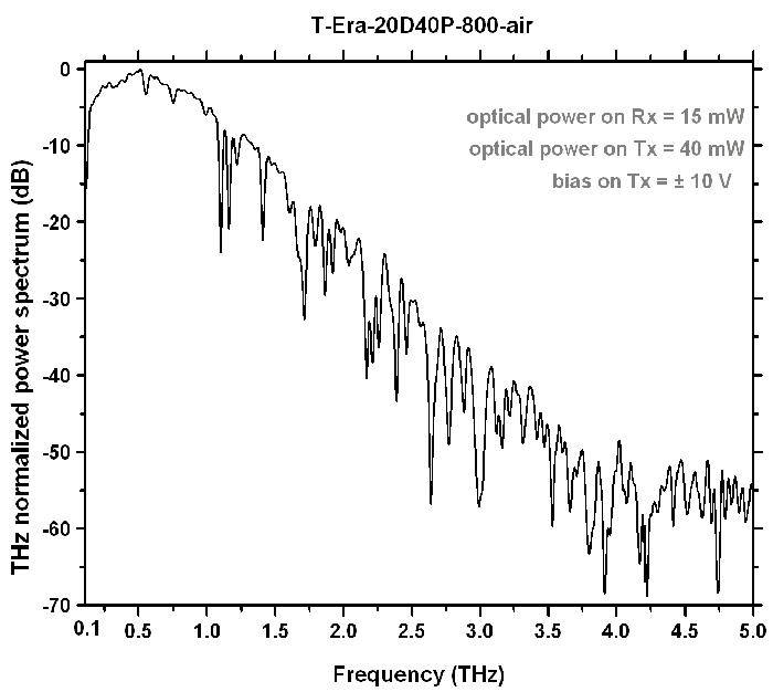 Terahertz T-Era-20D40P-800-Air Sensor Graph 2