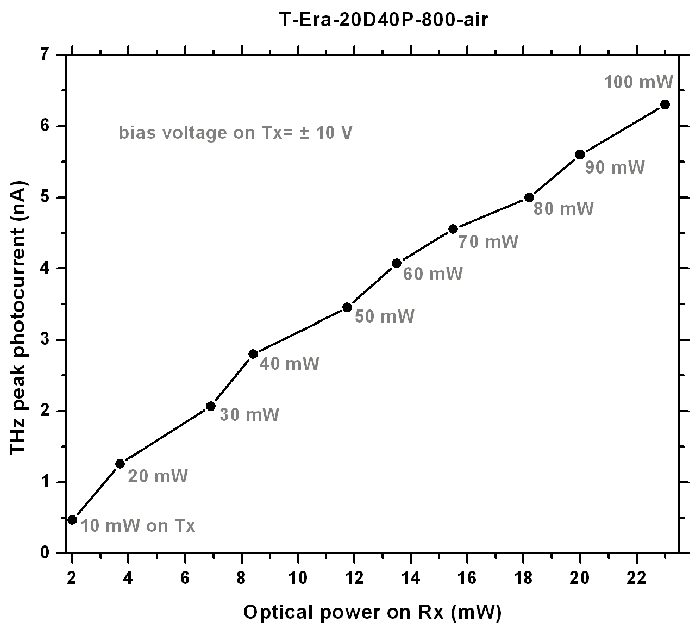 Terahertz T-Era-20D40P-800-Air Sensor Graph 3