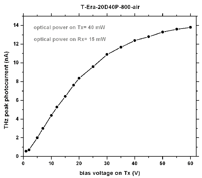 Terahertz T-Era-20D40P-800-Air Sensor Graph 4