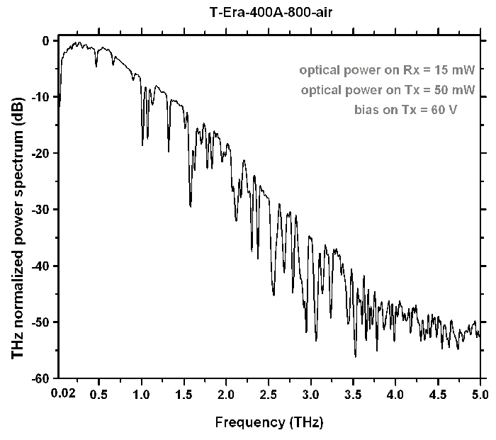 Terahertz T-Era-400A-800-Air Sensor Application Graph 2