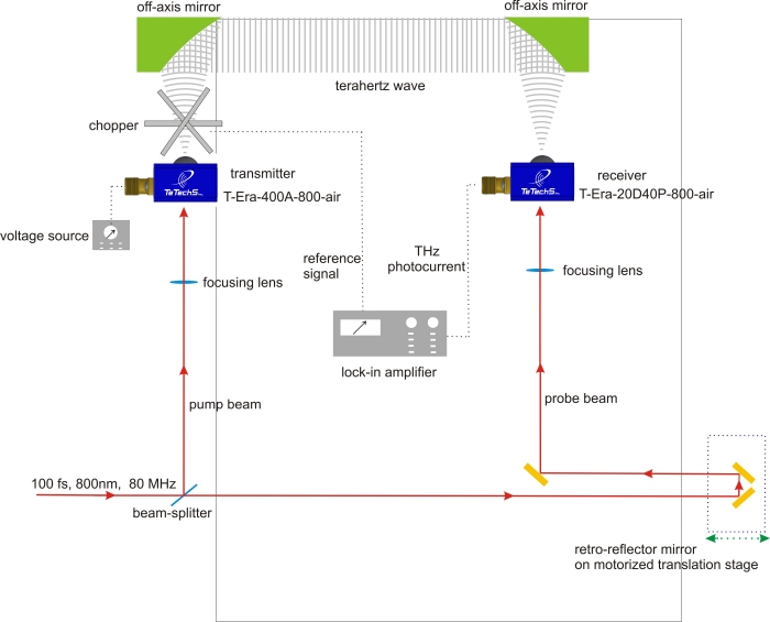 Terahertz T-Era-400A-800-Air Sensor Application Graph 3