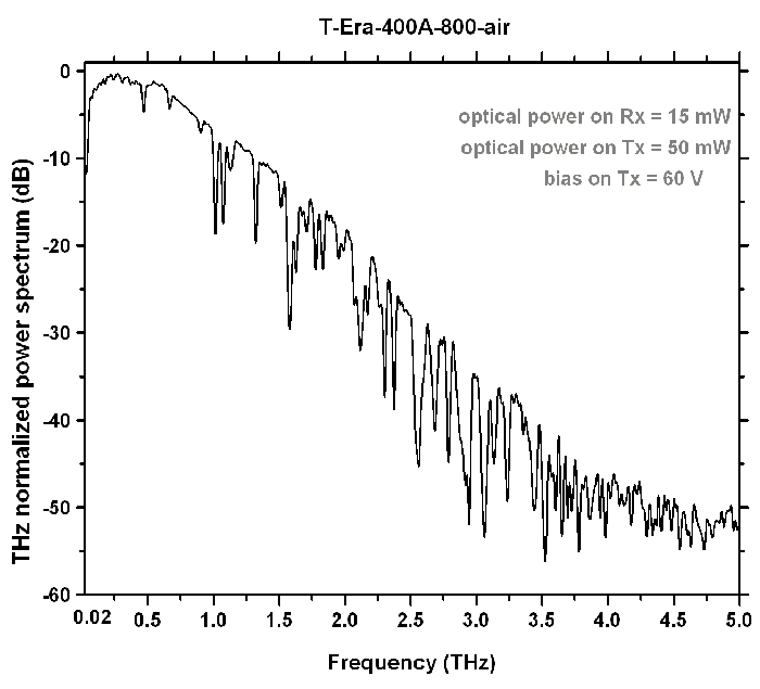 Terahertz T-Era-400A-800-Air Sensor Graph 2