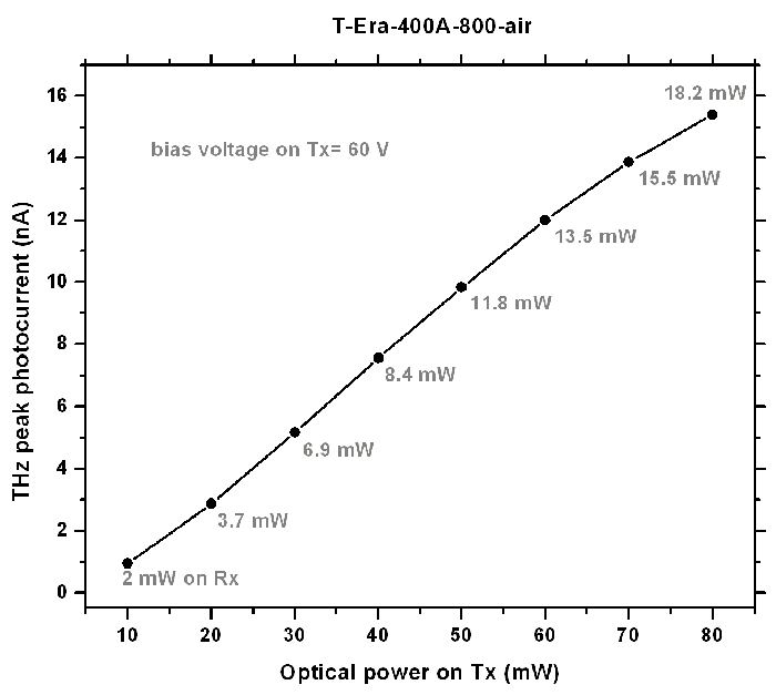 Terahertz T-Era-400A-800-Air Sensor Graph 3