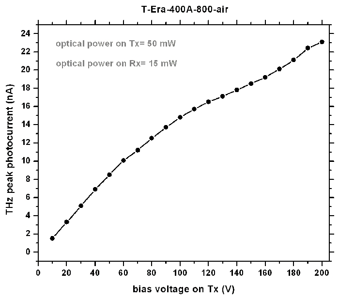 Terahertz T-Era-400A-800-Air Sensor Graph 4