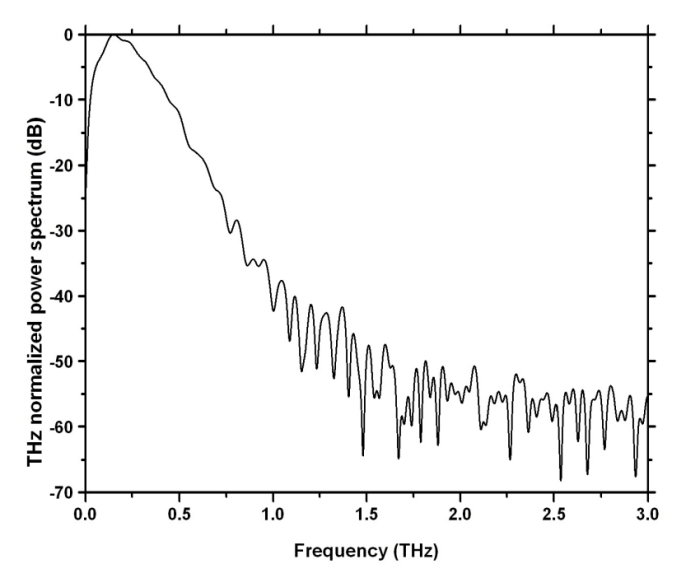 Terahertz Rigel 1550 Spectrometer Pulse Response Graph 2