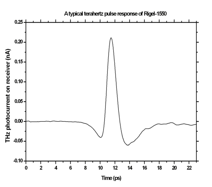 Terahertz Rigel 1550 Spectrometer Pulse Response Graph