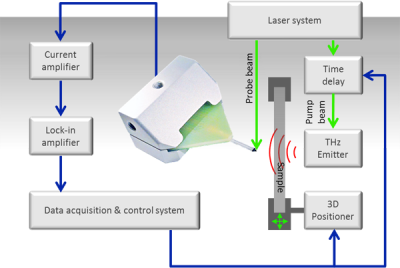 Terahertz TD-800-X-HRS sensor applications