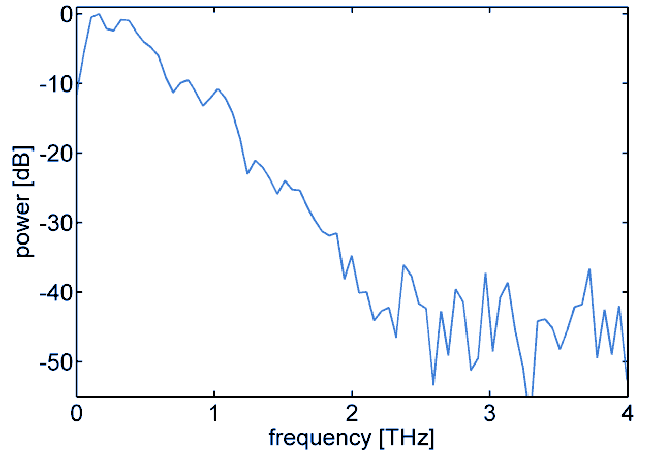 TeraSpike TD-800-X-A-500G Measurement Data